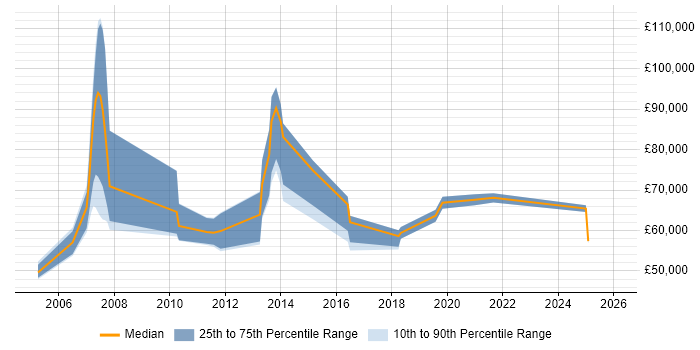 Salary distribution trend for jobs in Lancashire citing Thought Leadership