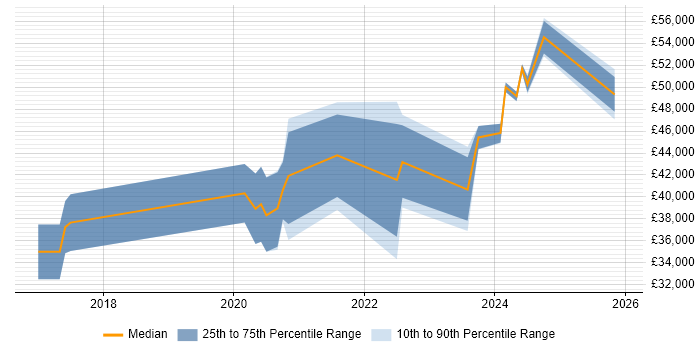 Salary distribution trend for jobs in Lancashire citing Threat Intelligence