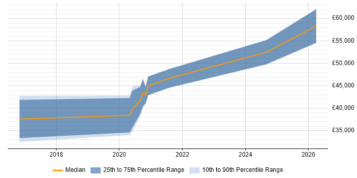 Salary distribution trend for jobs in Lancashire citing Threat Management