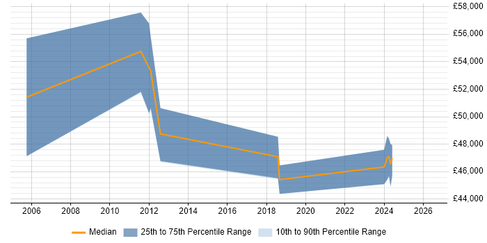 Salary distribution trend for jobs in Lancashire citing TIBCO