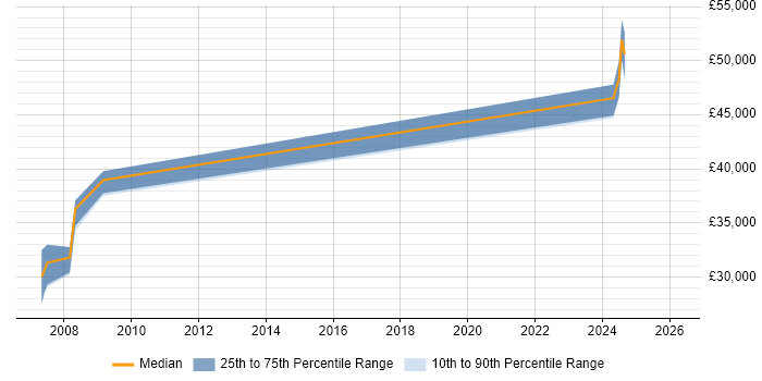 Salary distribution trend for TM1 Developer job vacancies in Lancashire