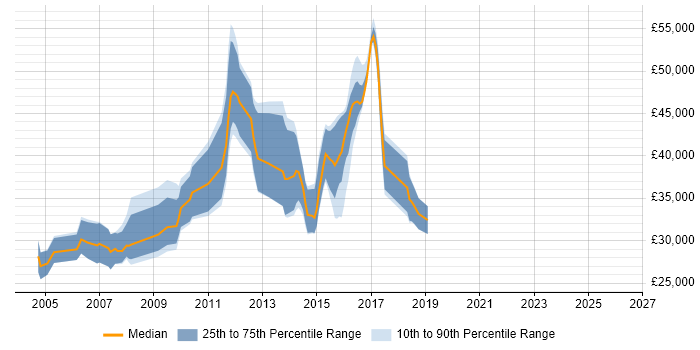 Salary distribution trend for jobs in Lancashire citing Tomcat