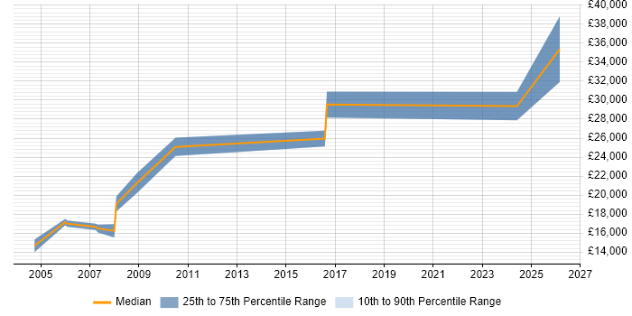 Salary distribution trend for Trainee Analyst job vacancies in Lancashire