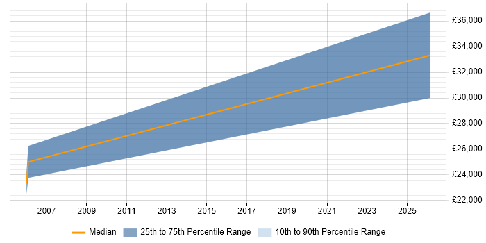 Salary distribution trend for Trainee Data Analyst job vacancies in Lancashire