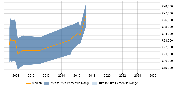 Salary distribution trend for Trainee Developer job vacancies in Lancashire