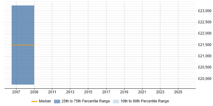Salary distribution trend for Trainee Project Manager job vacancies in Lancashire