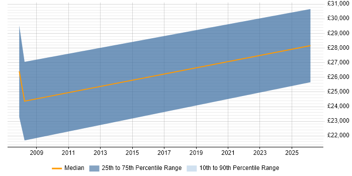 Salary distribution trend for Trainee Software Developer job vacancies in Lancashire
