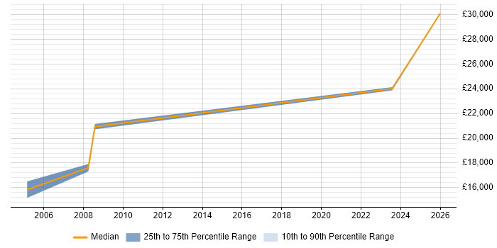 Salary distribution trend for Trainee Technician job vacancies in Lancashire