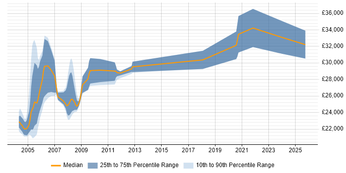 Salary distribution trend for Trainer job vacancies in Lancashire