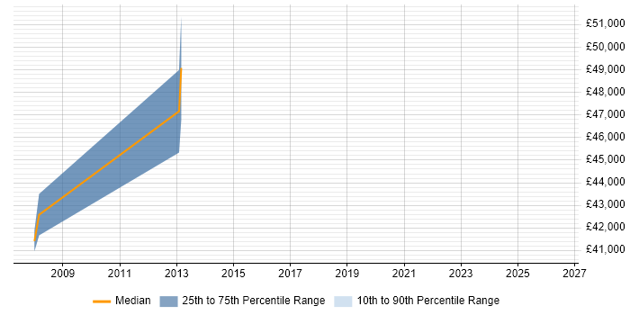 Salary distribution trend for Training Manager job vacancies in Lancashire