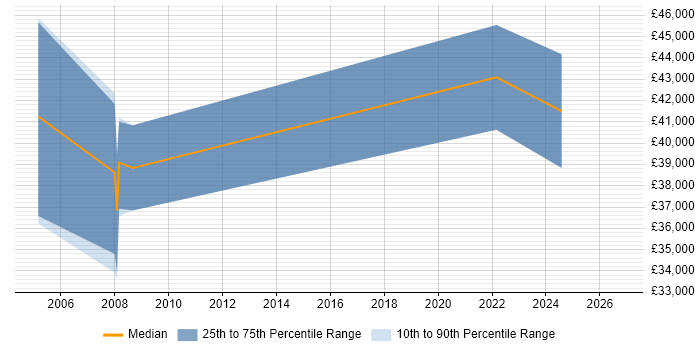 Salary distribution trend for Transformation Analyst job vacancies in Lancashire