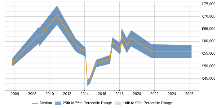 Salary distribution trend for Transformation Manager job vacancies in Lancashire