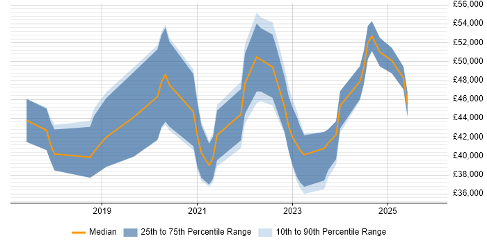 Salary distribution trend for jobs in Lancashire citing TypeScript