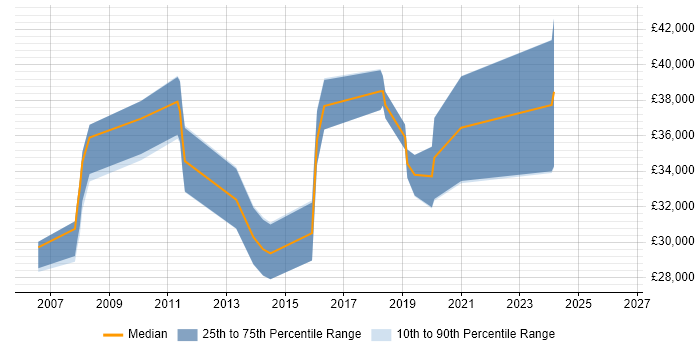 Salary distribution trend for UI Designer job vacancies in Lancashire