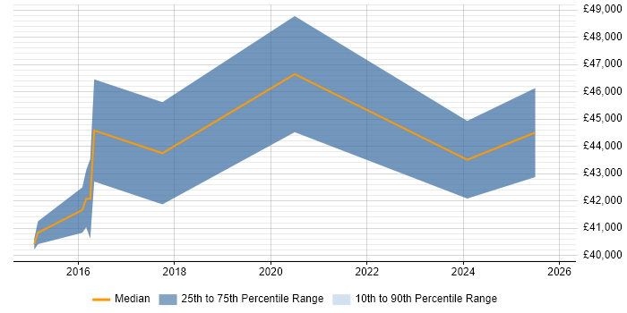 Salary distribution trend for UI/UX Developer job vacancies in Lancashire