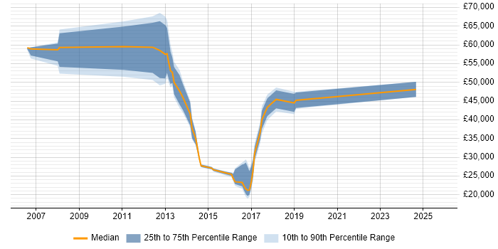Salary distribution trend for jobs in Lancashire citing Unified Communications