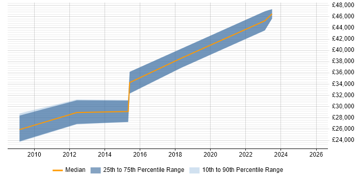 Salary distribution trend for jobs in Lancashire citing Unit4 Business World
