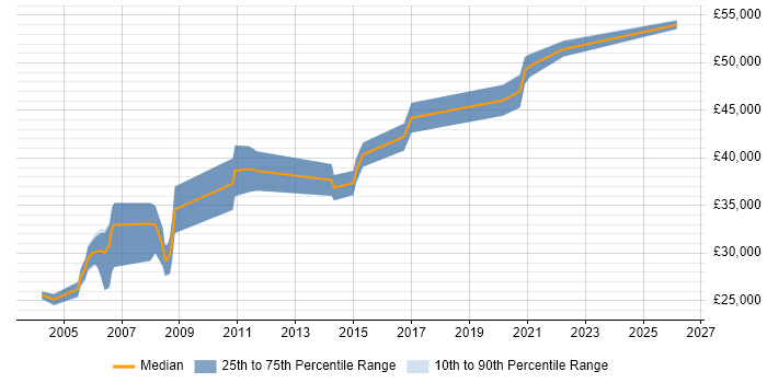 Salary distribution trend for Unix Engineer job vacancies in Lancashire