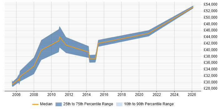 Salary distribution trend for Unix Linux Engineer job vacancies in Lancashire