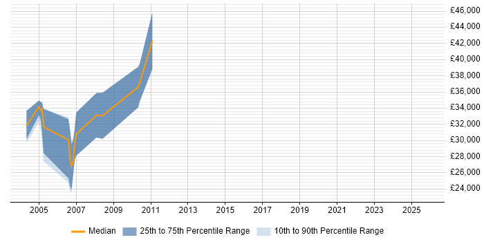 Salary distribution trend for Unix Systems Administrator job vacancies in Lancashire