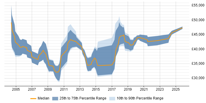 Salary distribution trend for jobs in Lancashire citing Use Case