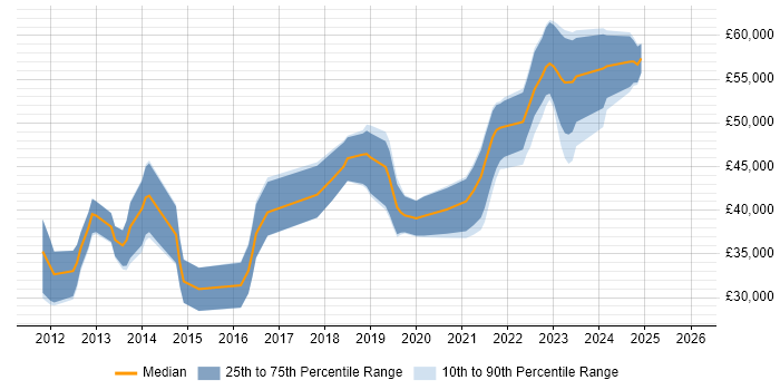 Salary distribution trend for jobs in Lancashire citing User Stories