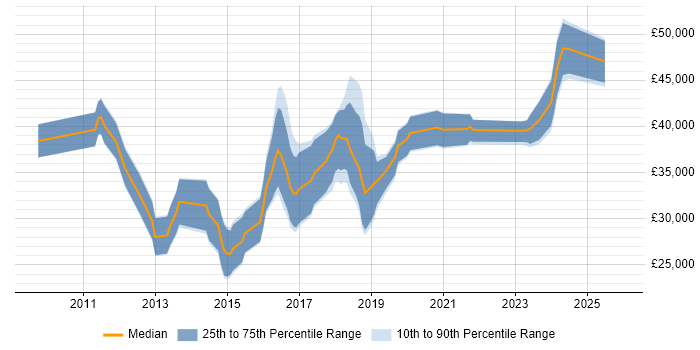 Salary distribution trend for jobs in Lancashire citing UX Design