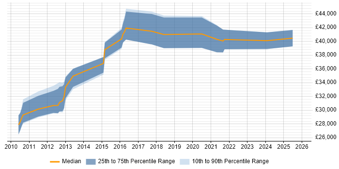 Salary distribution trend for UX Developer job vacancies in Lancashire