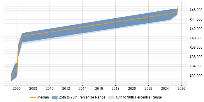 Salary distribution trend for Validation Engineer job vacancies in Lancashire