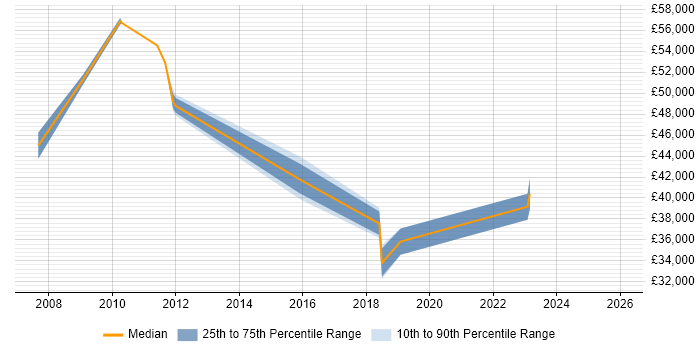 Salary distribution trend for jobs in Lancashire citing Value Proposition