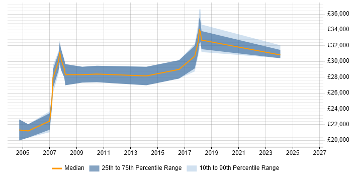 Salary distribution trend for VBA Developer job vacancies in Lancashire