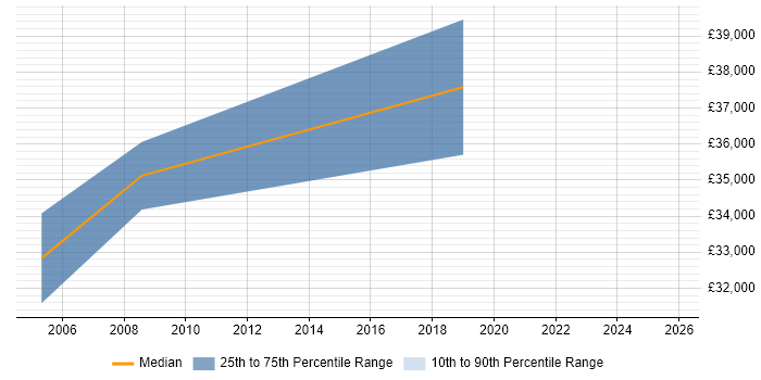 Salary distribution trend for jobs in Lancashire citing Verilog