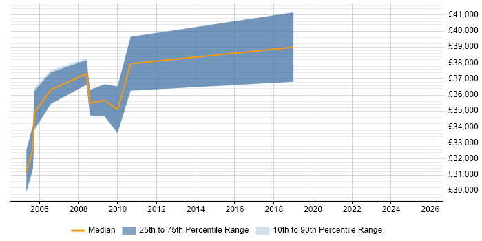 Salary distribution trend for jobs in Lancashire citing VHDL
