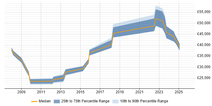 Salary distribution trend for jobs in Lancashire citing Virtual Servers