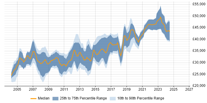 Salary distribution trend for jobs in Lancashire citing Visual Studio