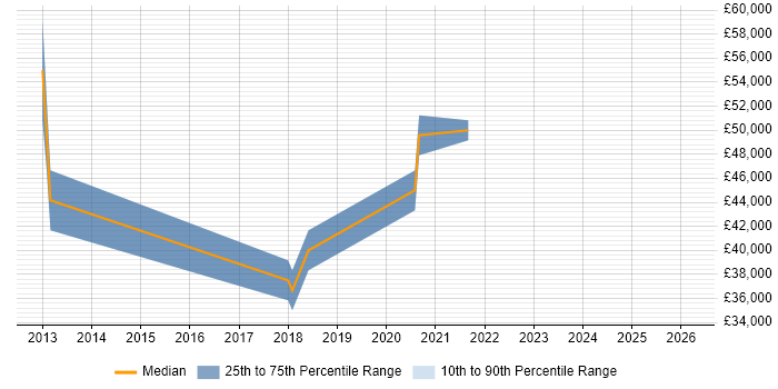 Salary distribution trend for jobs in Lancashire citing Visualforce