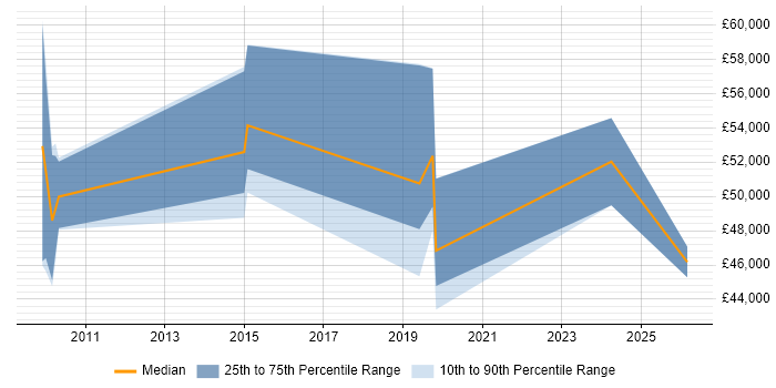 Salary distribution trend for jobs in Lancashire citing VME