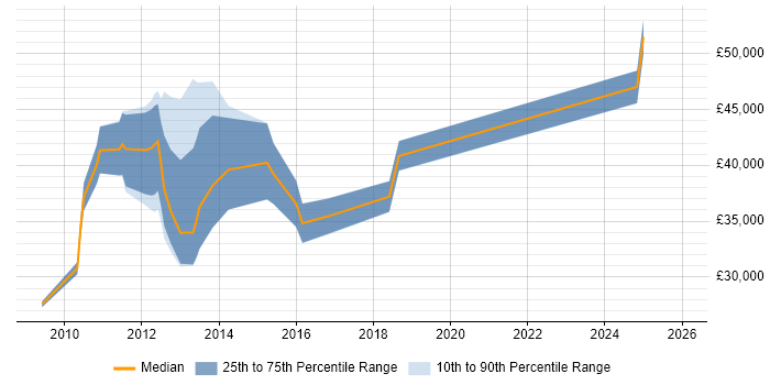 Salary distribution trend for jobs in Lancashire citing VMware Certified Professional (VCP)