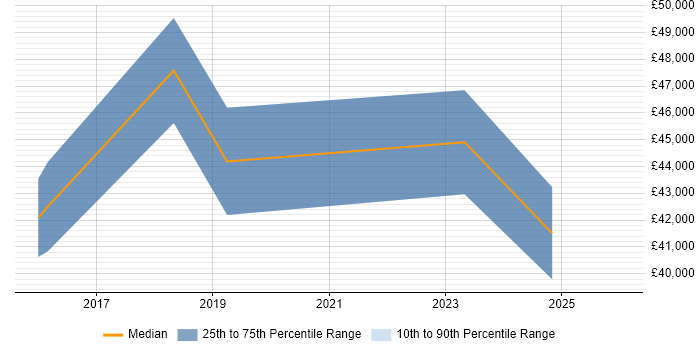 Salary distribution trend for jobs in Lancashire citing VMware NSX