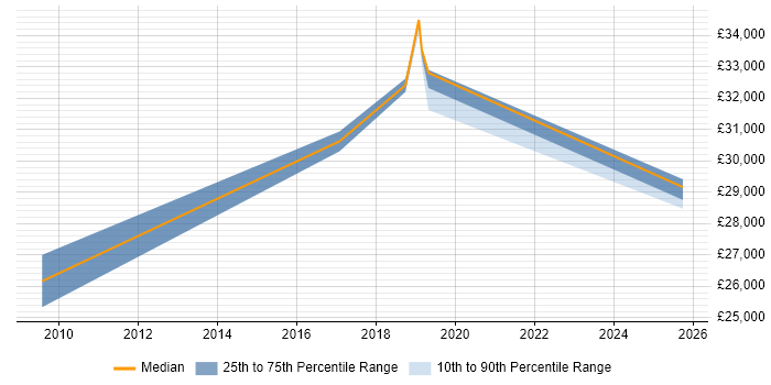 Salary distribution trend for jobs in Lancashire citing VMware Workstation Salary distribution trend for jobs in Lancashire citing VMware Workstation