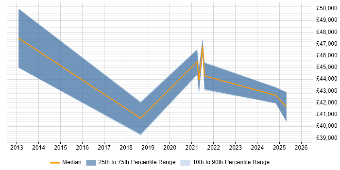 Salary distribution trend for jobs in Lancashire citing Vulnerability Assessment