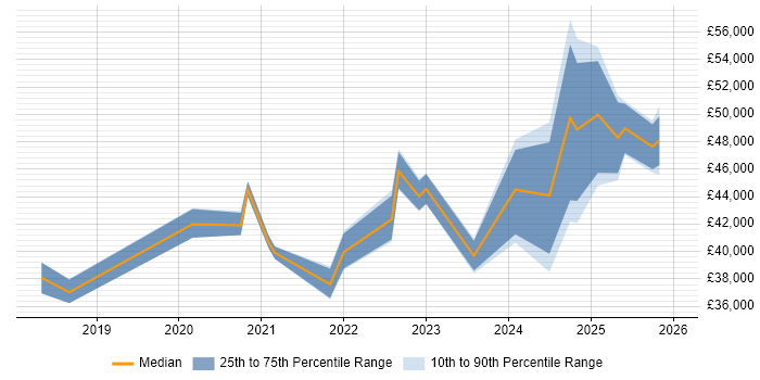Salary distribution trend for jobs in Lancashire citing Vulnerability Management