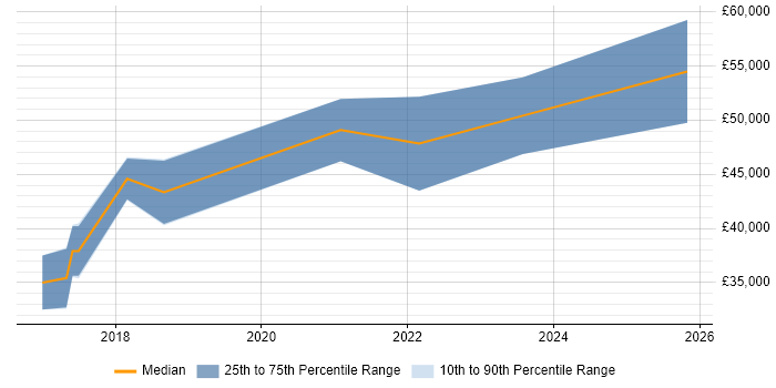 Salary distribution trend for jobs in Lancashire citing Vulnerability Scanning