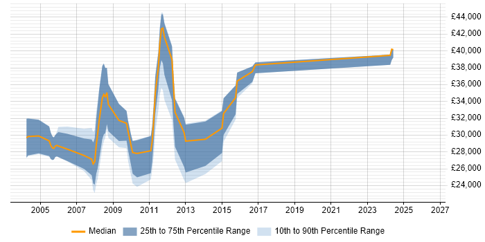 Salary distribution trend for Web Analyst job vacancies in Lancashire
