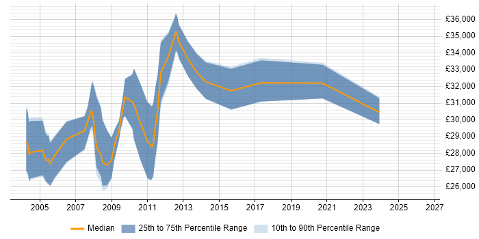Salary distribution trend for Web Applications Developer job vacancies in Lancashire