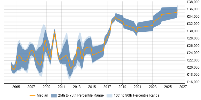 Salary distribution trend for Web Designer job vacancies in Lancashire