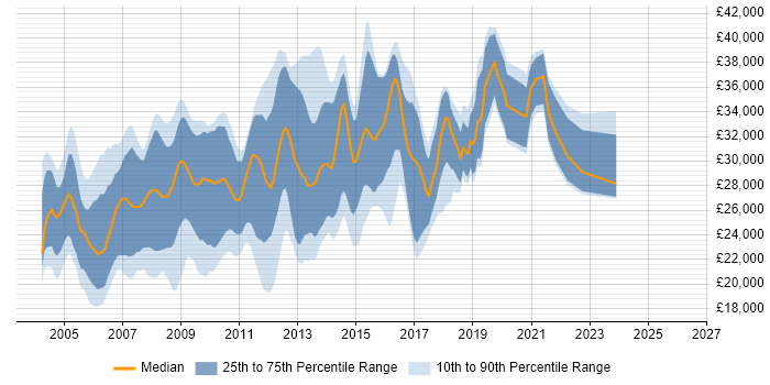 Salary distribution trend for Web Developer job vacancies in Lancashire
