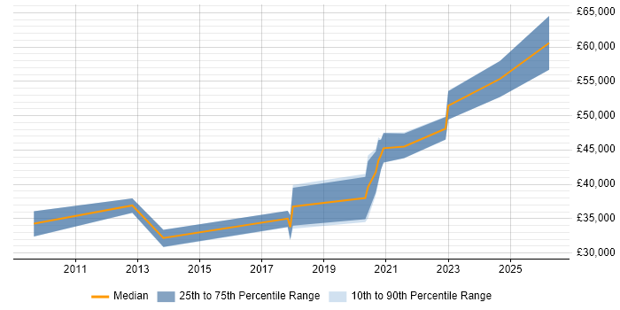 Salary distribution trend for jobs in Lancashire citing Web Filtering