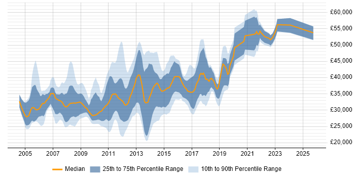 Salary distribution trend for jobs in Lancashire citing Web Services