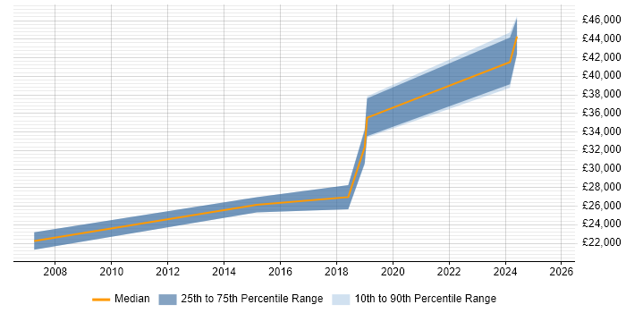 Salary distribution trend for jobs in Lancashire citing WebEx
